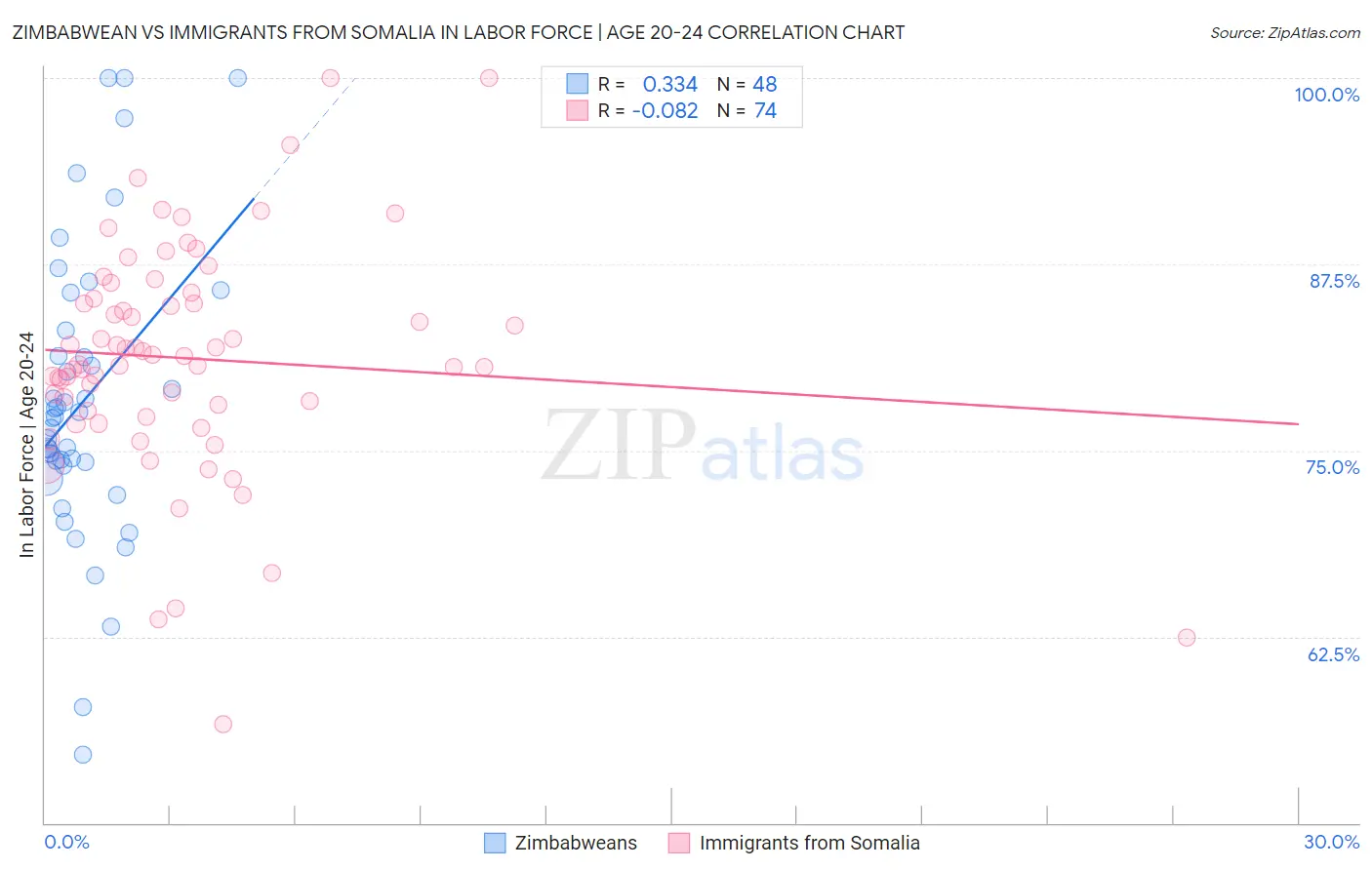 Zimbabwean vs Immigrants from Somalia In Labor Force | Age 20-24
