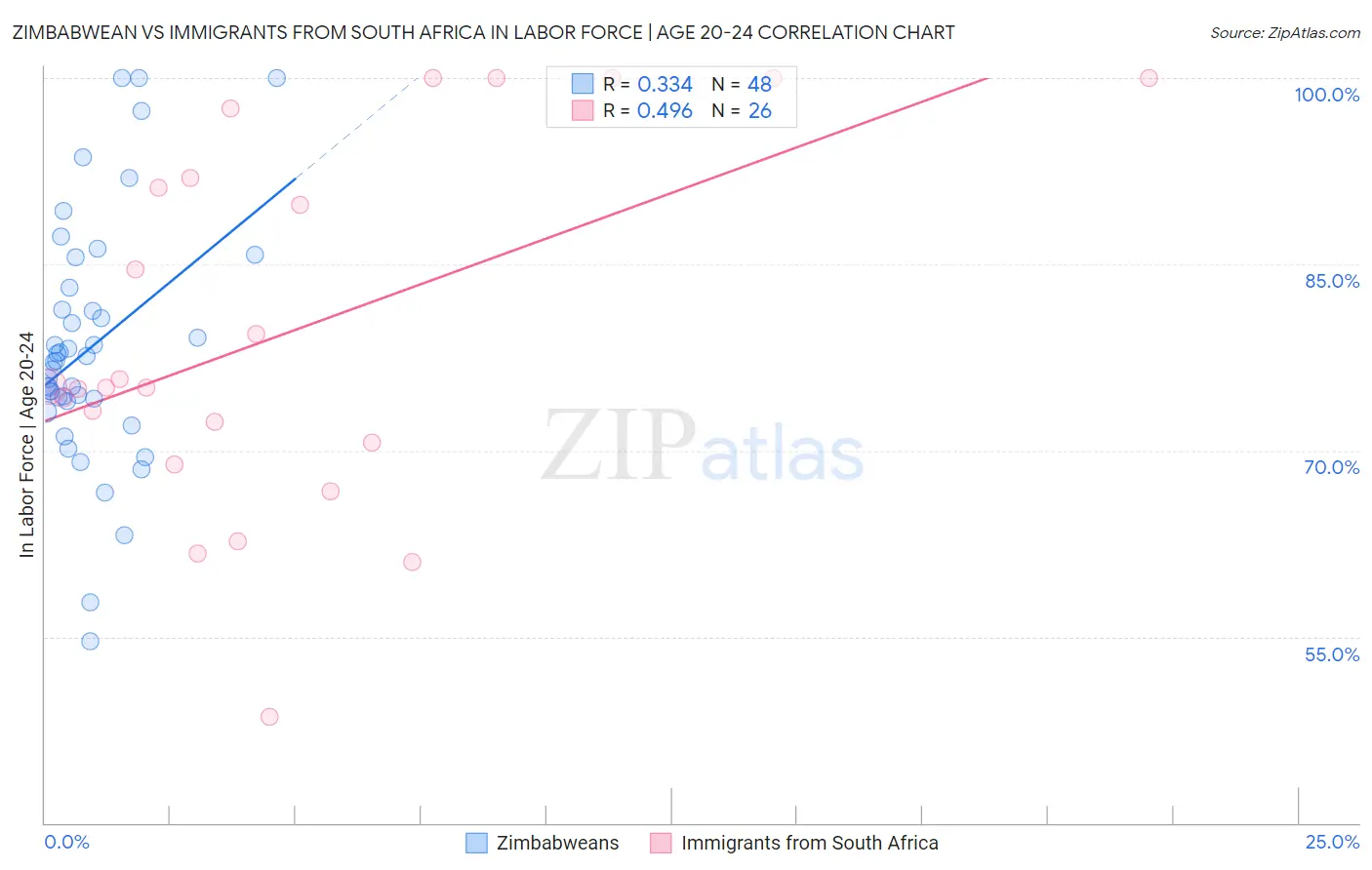 Zimbabwean vs Immigrants from South Africa In Labor Force | Age 20-24