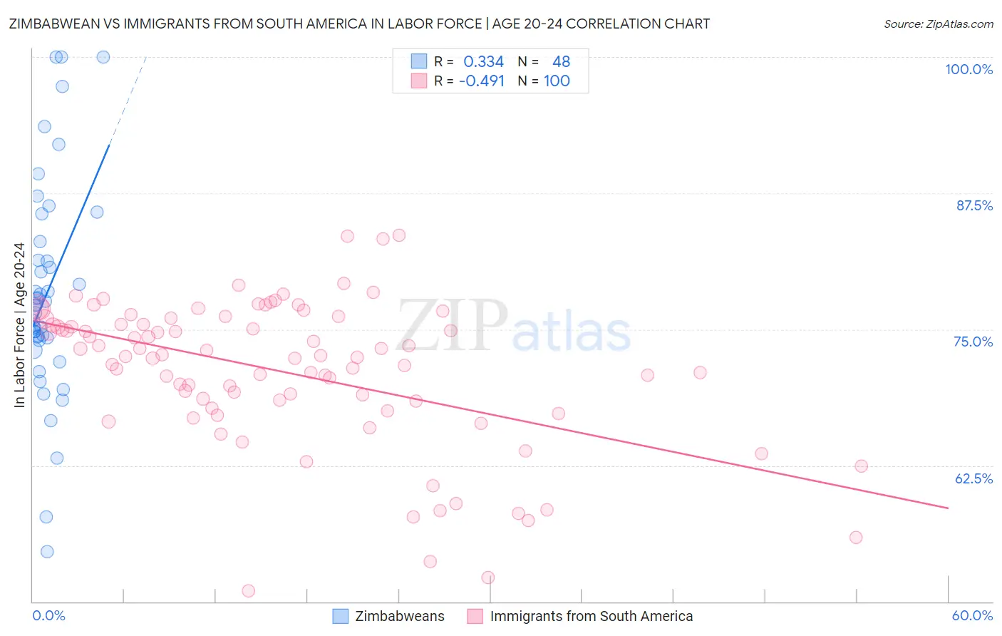 Zimbabwean vs Immigrants from South America In Labor Force | Age 20-24