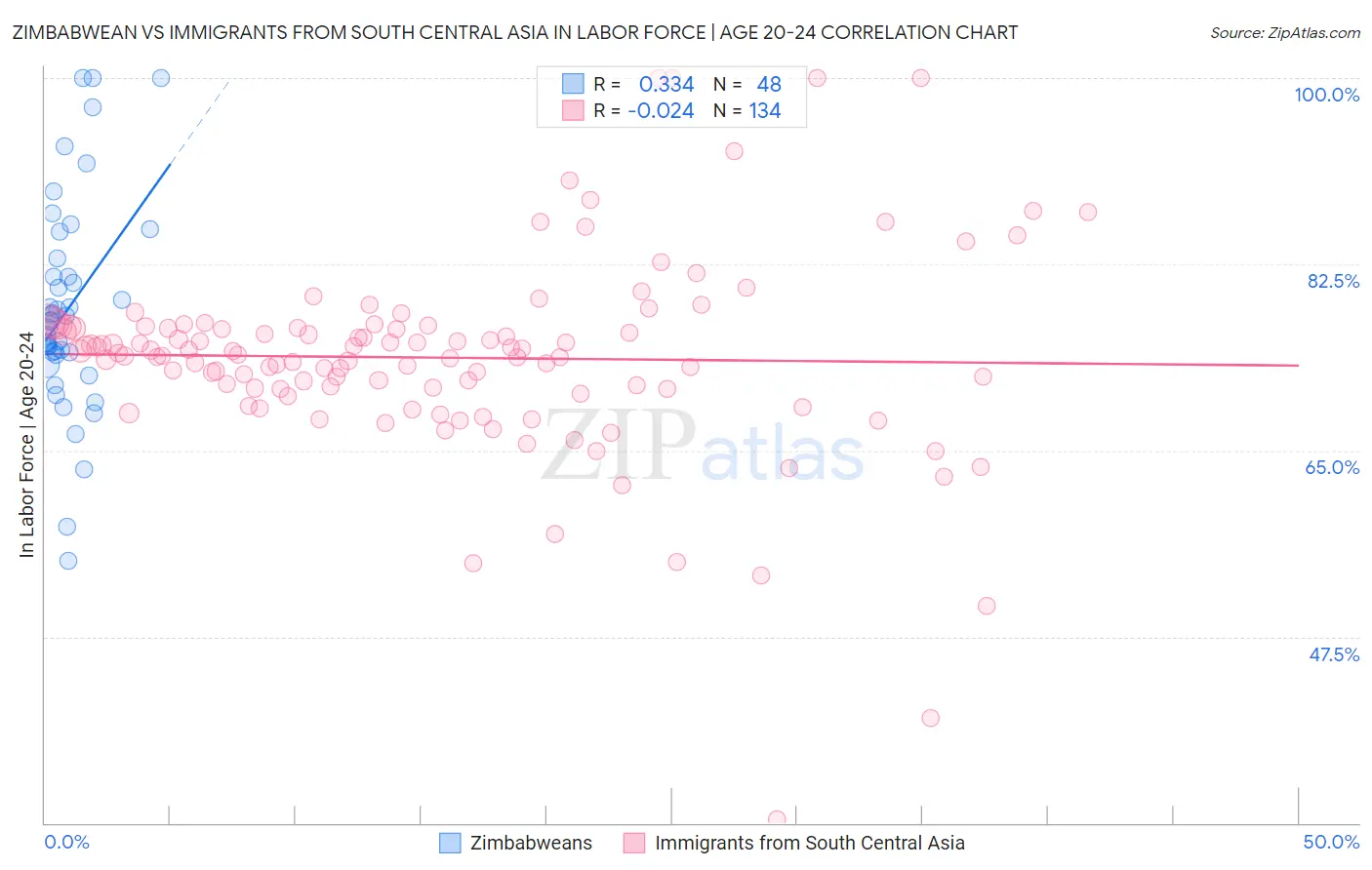 Zimbabwean vs Immigrants from South Central Asia In Labor Force | Age 20-24