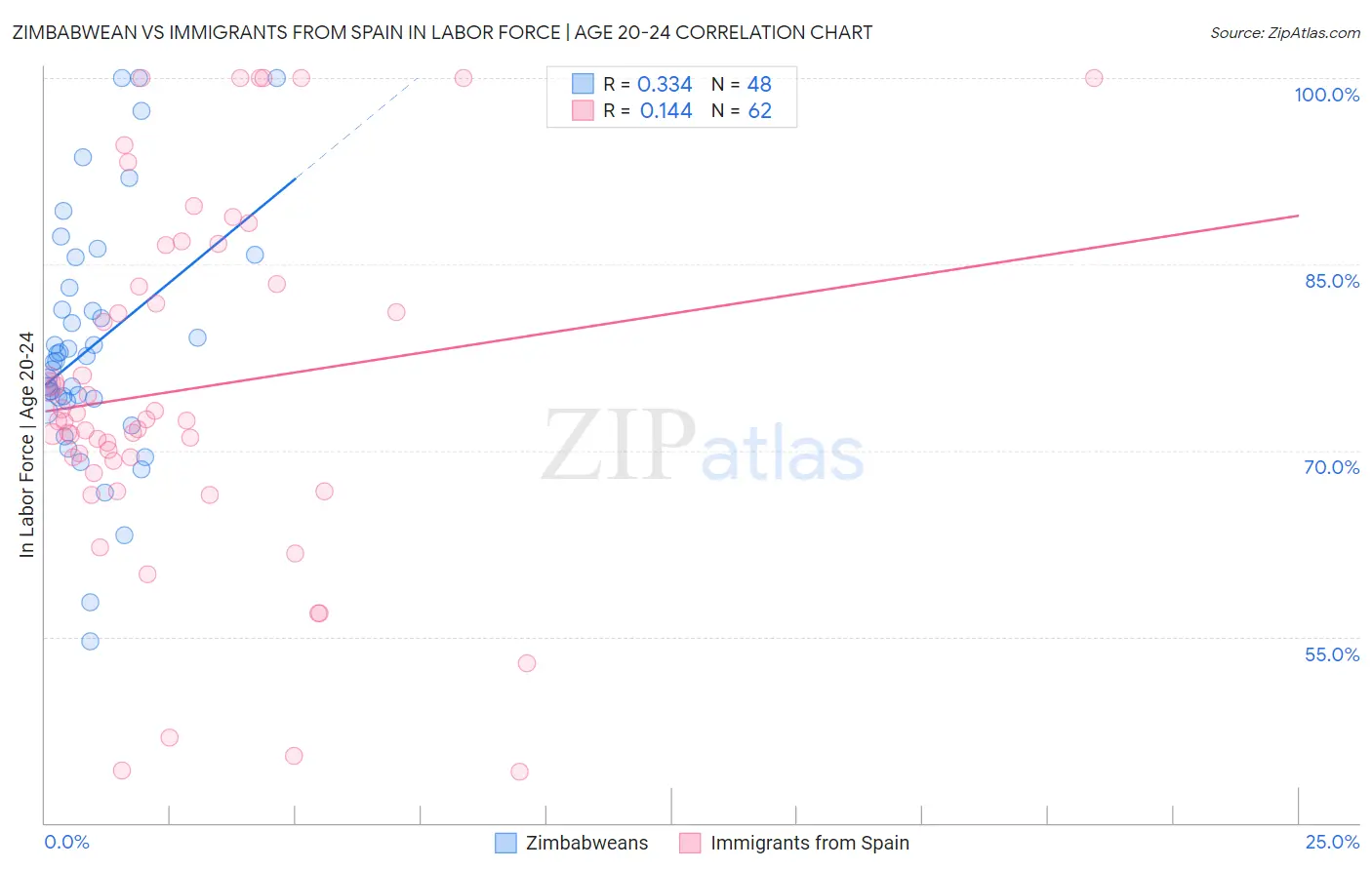 Zimbabwean vs Immigrants from Spain In Labor Force | Age 20-24