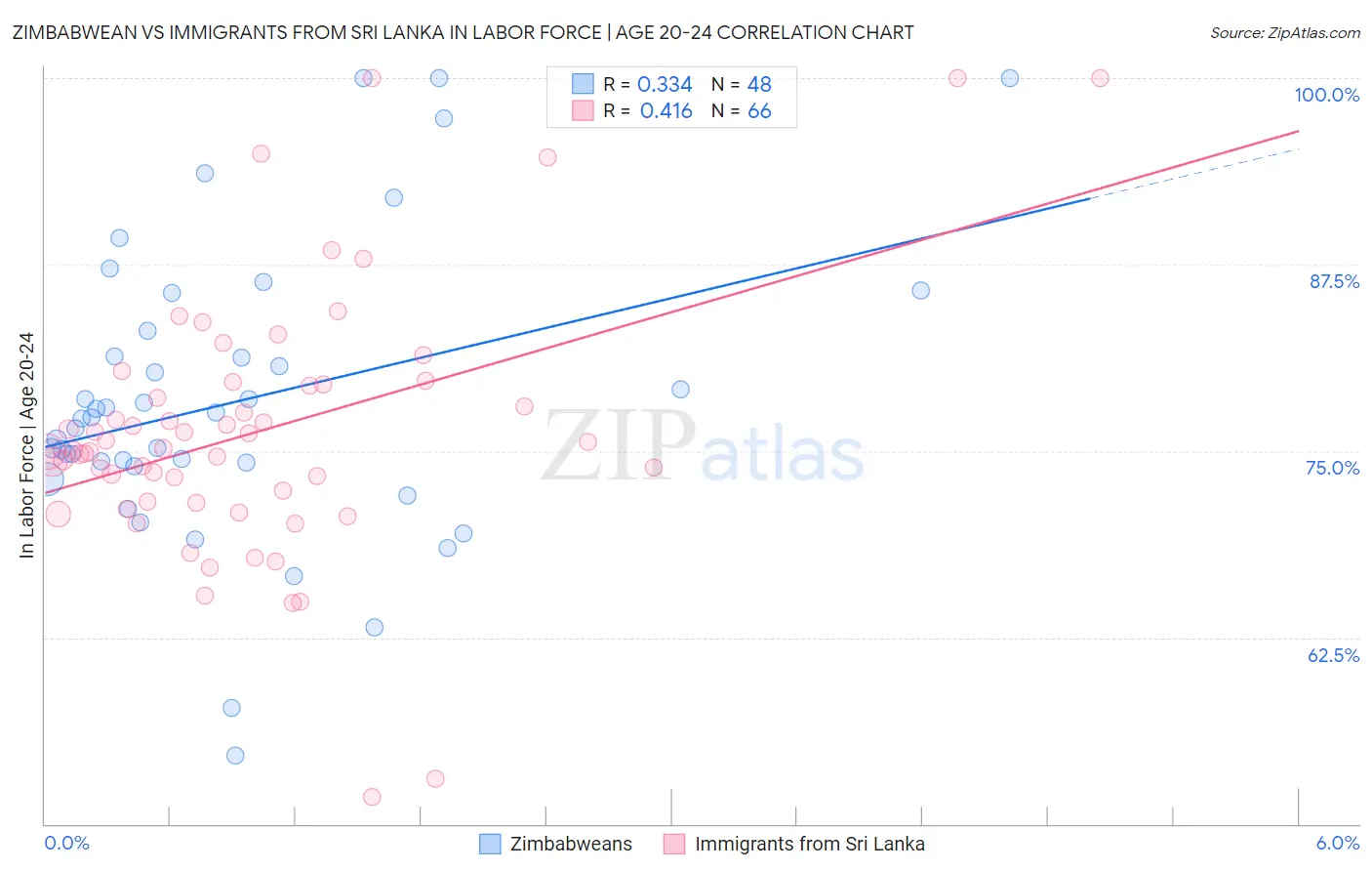 Zimbabwean vs Immigrants from Sri Lanka In Labor Force | Age 20-24