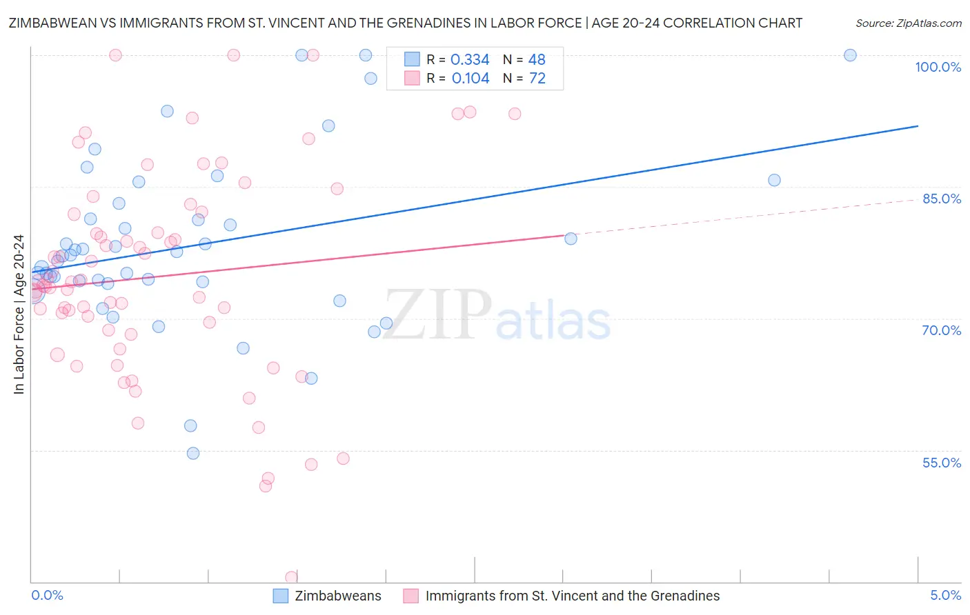 Zimbabwean vs Immigrants from St. Vincent and the Grenadines In Labor Force | Age 20-24