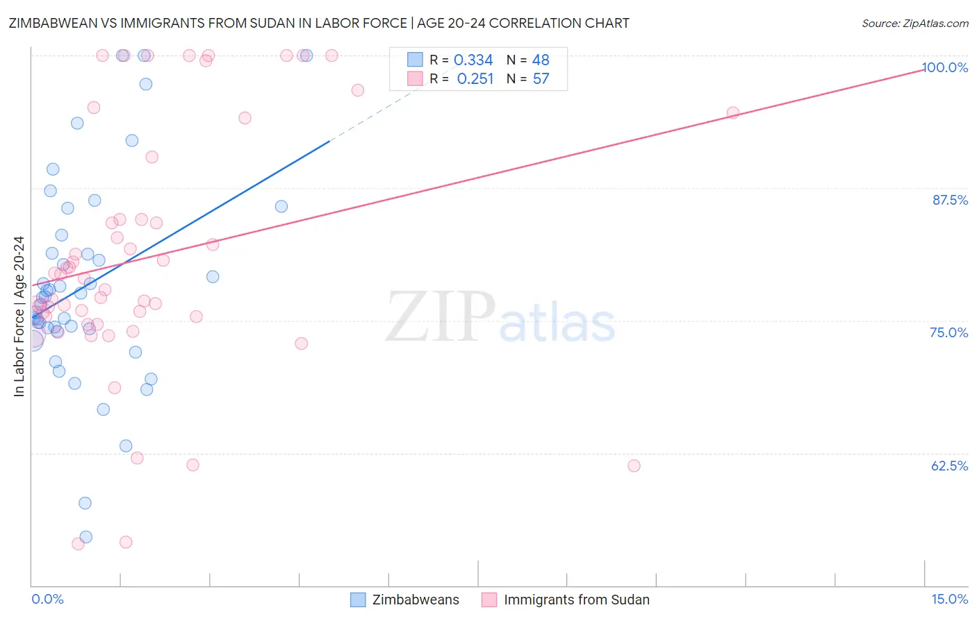 Zimbabwean vs Immigrants from Sudan In Labor Force | Age 20-24