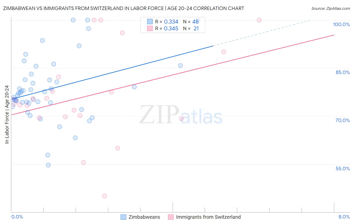 Zimbabwean vs Immigrants from Switzerland In Labor Force | Age 20-24