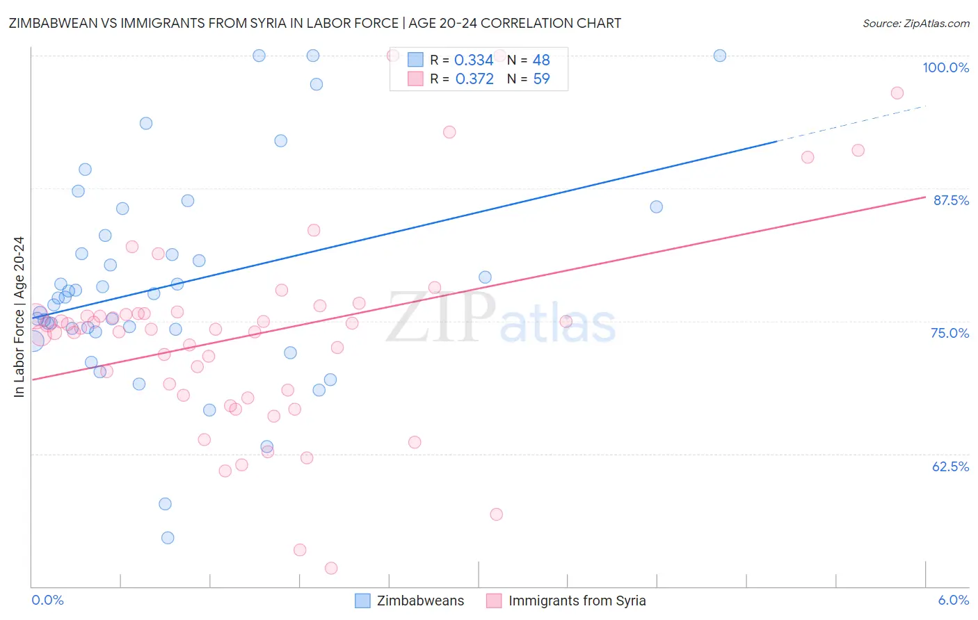Zimbabwean vs Immigrants from Syria In Labor Force | Age 20-24