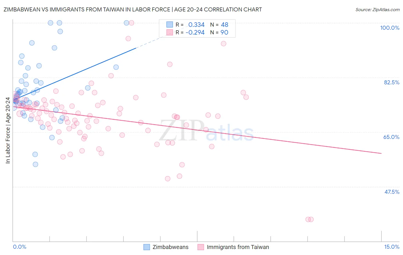 Zimbabwean vs Immigrants from Taiwan In Labor Force | Age 20-24