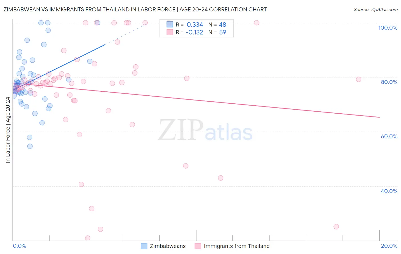 Zimbabwean vs Immigrants from Thailand In Labor Force | Age 20-24