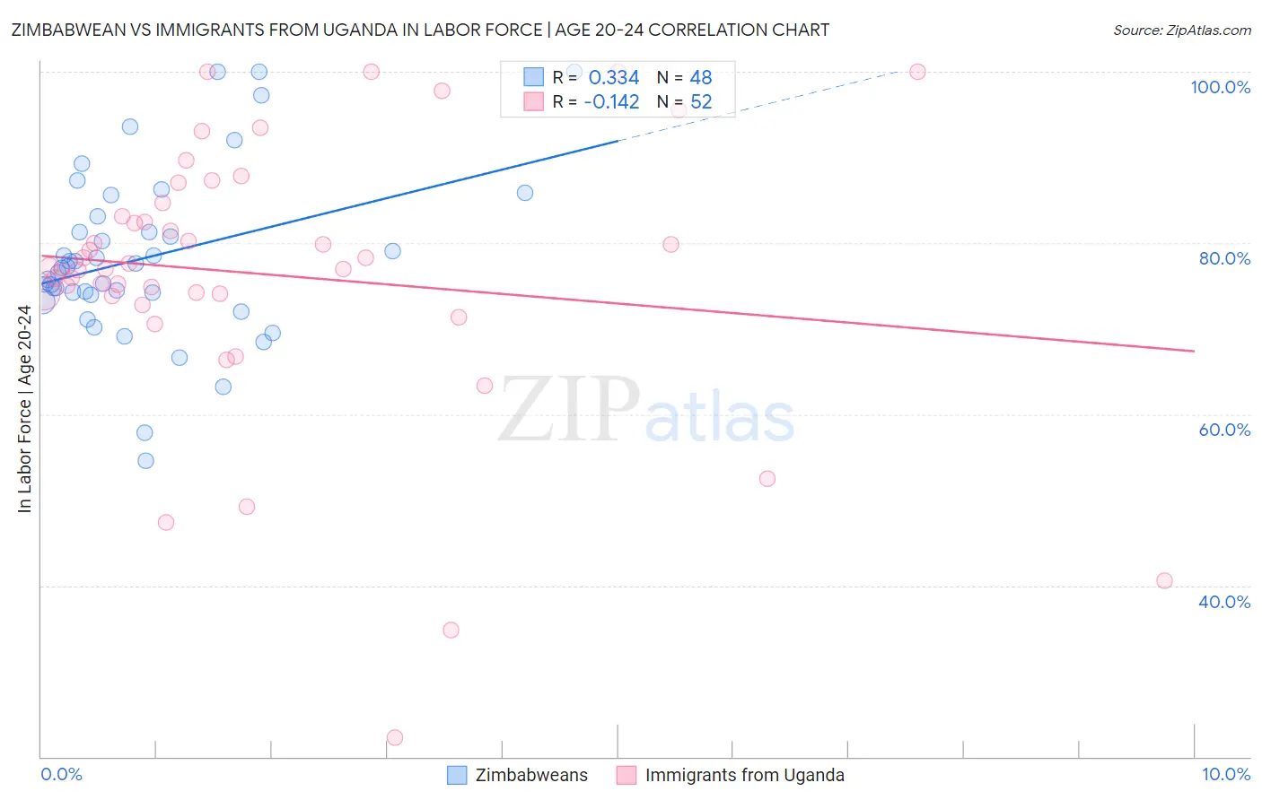 Zimbabwean vs Immigrants from Uganda In Labor Force | Age 20-24