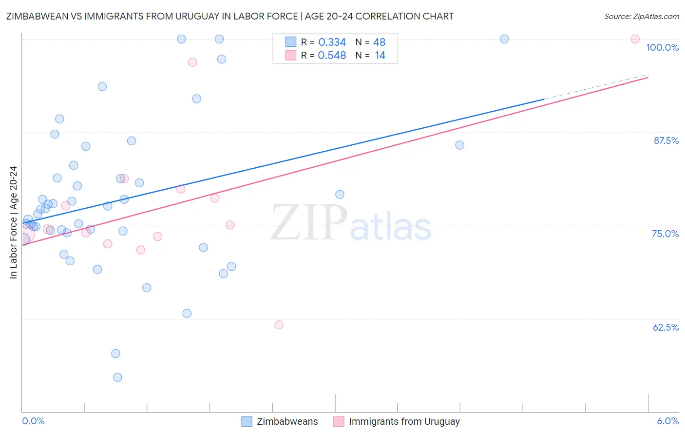 Zimbabwean vs Immigrants from Uruguay In Labor Force | Age 20-24