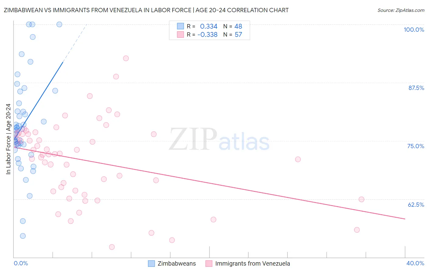 Zimbabwean vs Immigrants from Venezuela In Labor Force | Age 20-24