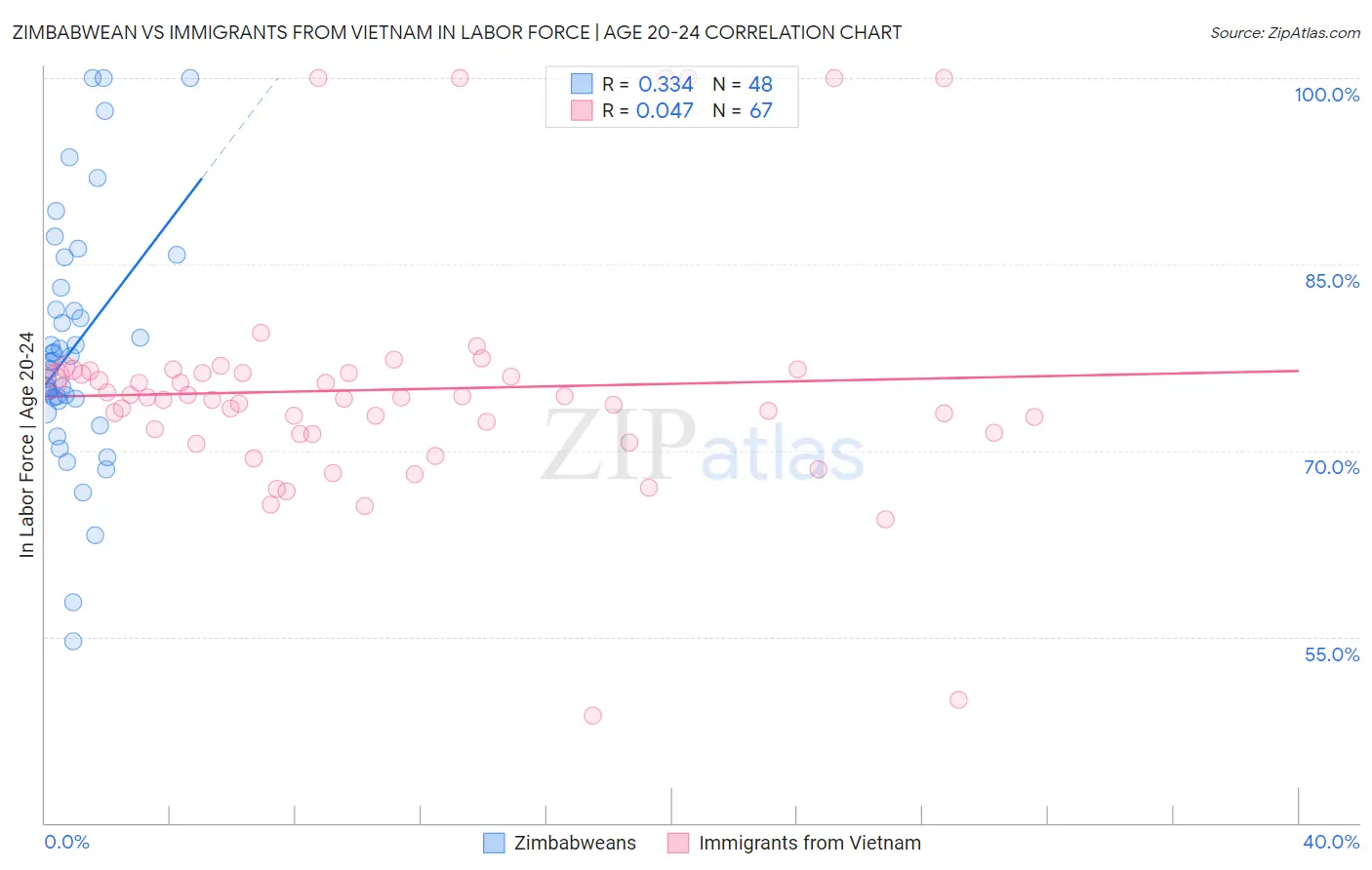 Zimbabwean vs Immigrants from Vietnam In Labor Force | Age 20-24