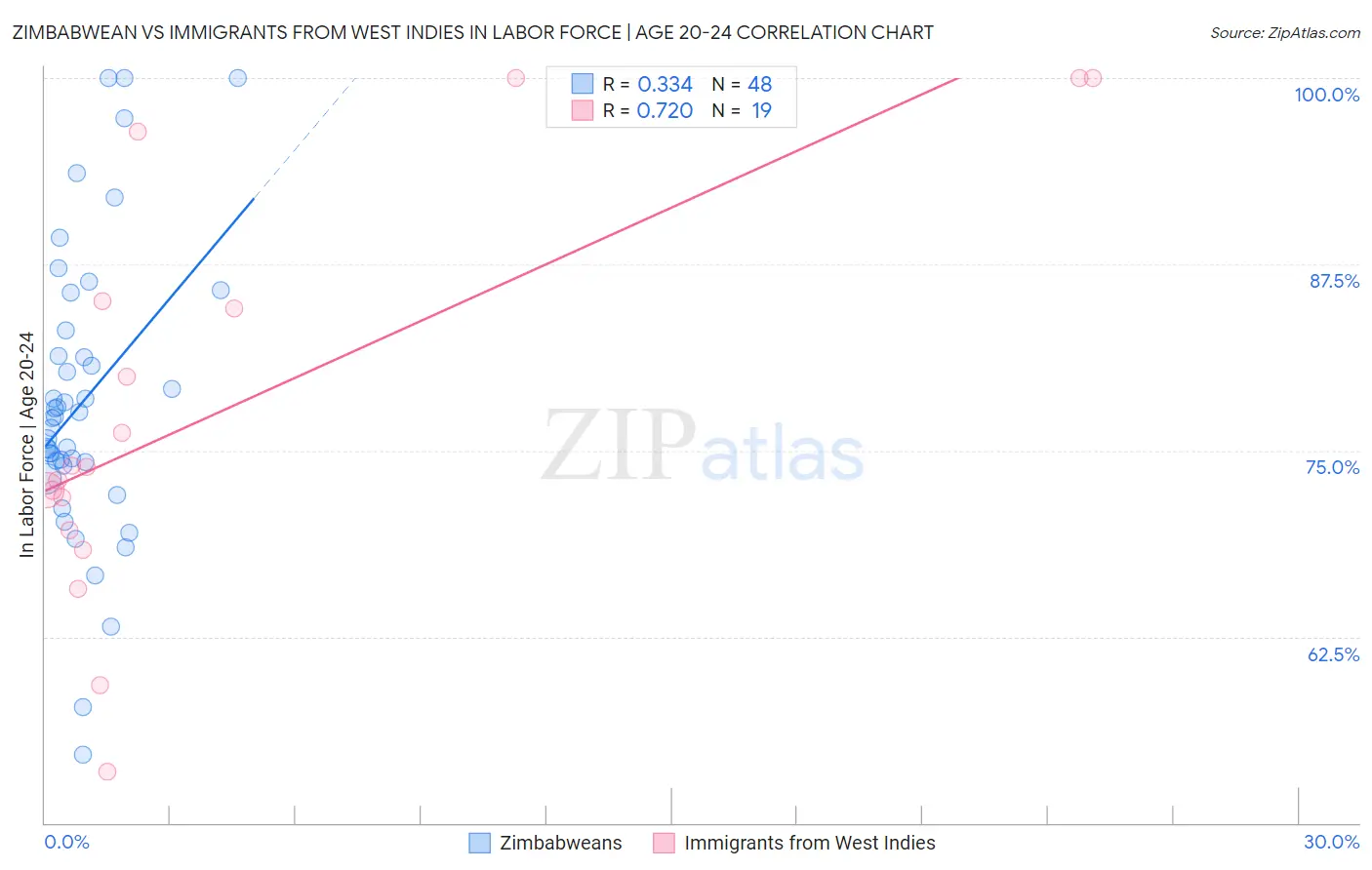 Zimbabwean vs Immigrants from West Indies In Labor Force | Age 20-24