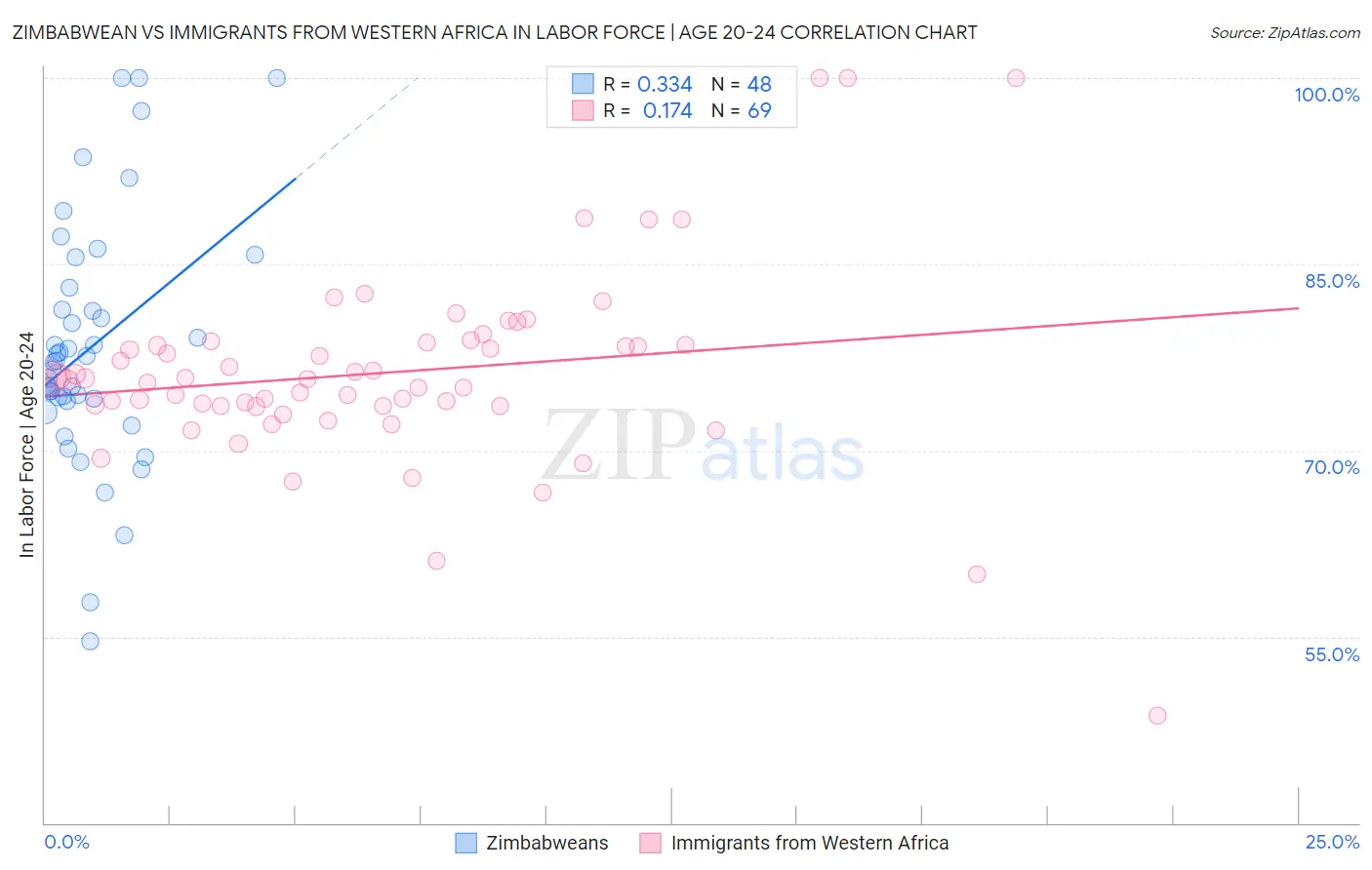 Zimbabwean vs Immigrants from Western Africa In Labor Force | Age 20-24