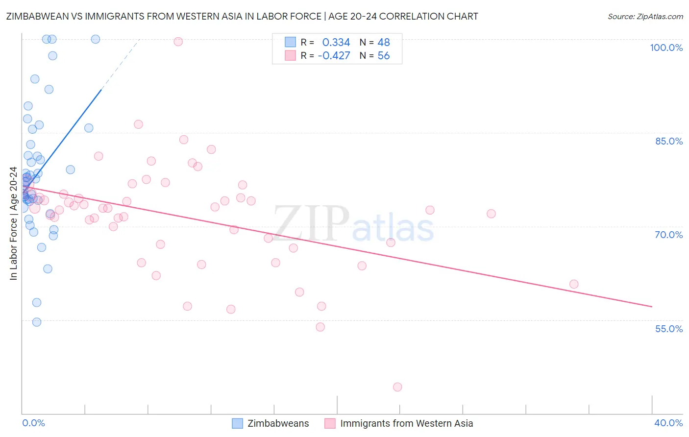 Zimbabwean vs Immigrants from Western Asia In Labor Force | Age 20-24