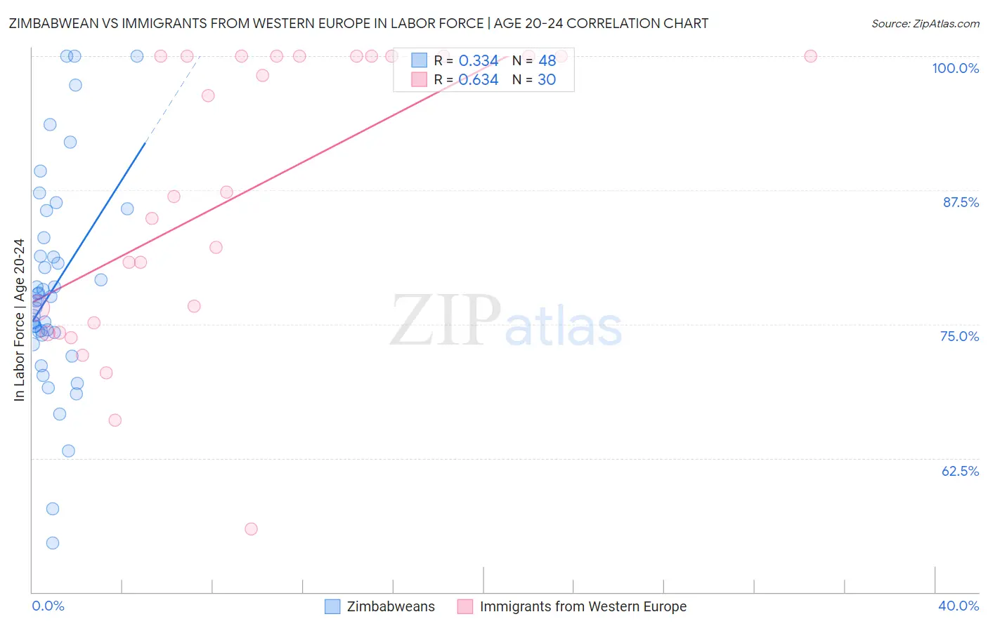 Zimbabwean vs Immigrants from Western Europe In Labor Force | Age 20-24
