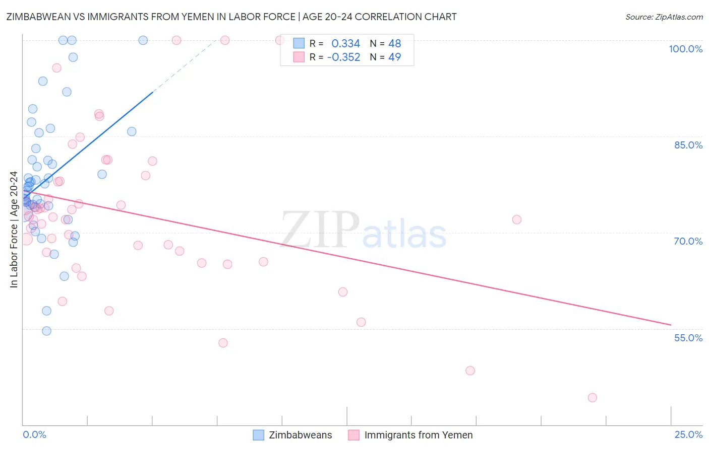 Zimbabwean vs Immigrants from Yemen In Labor Force | Age 20-24