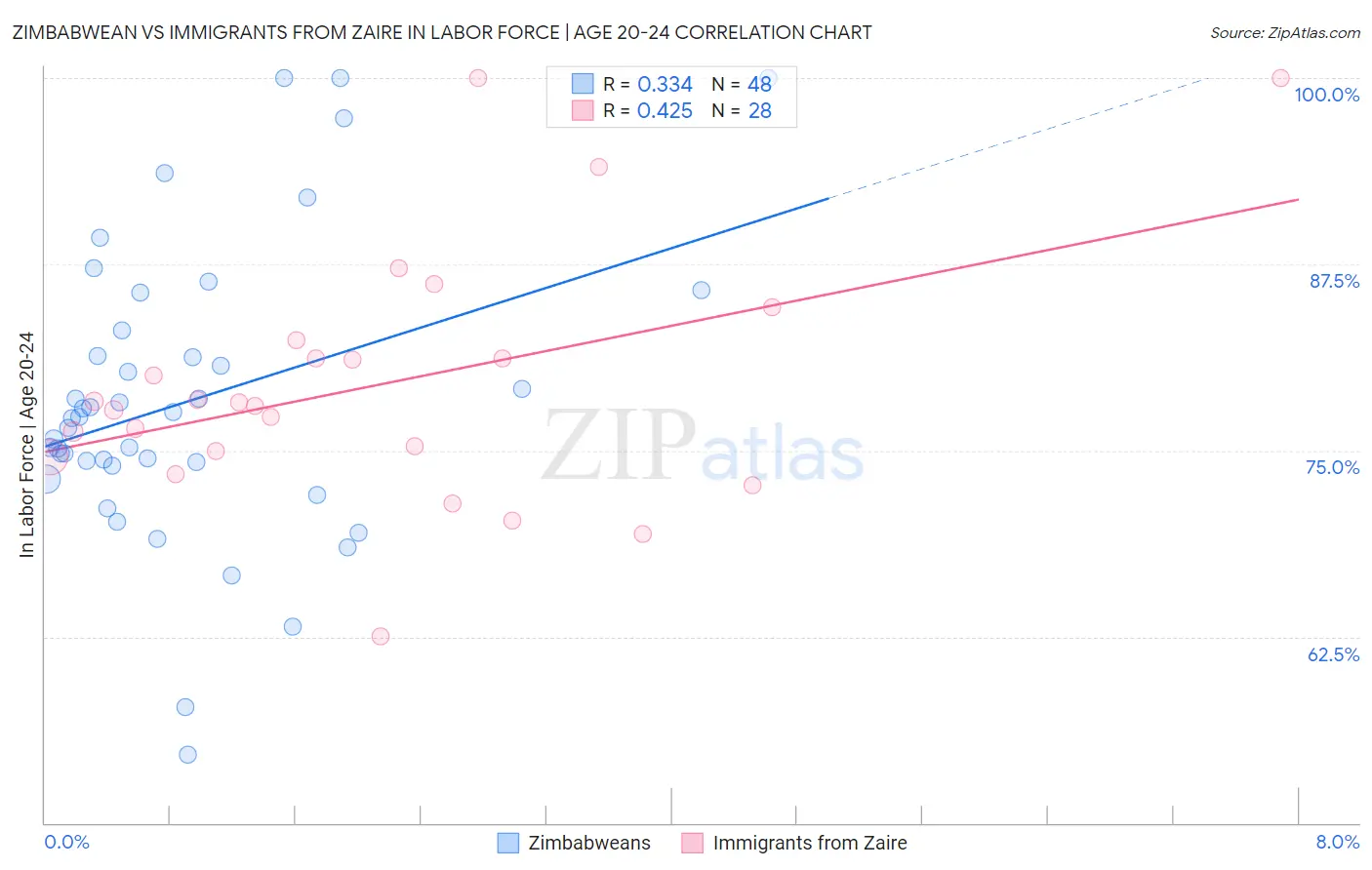 Zimbabwean vs Immigrants from Zaire In Labor Force | Age 20-24