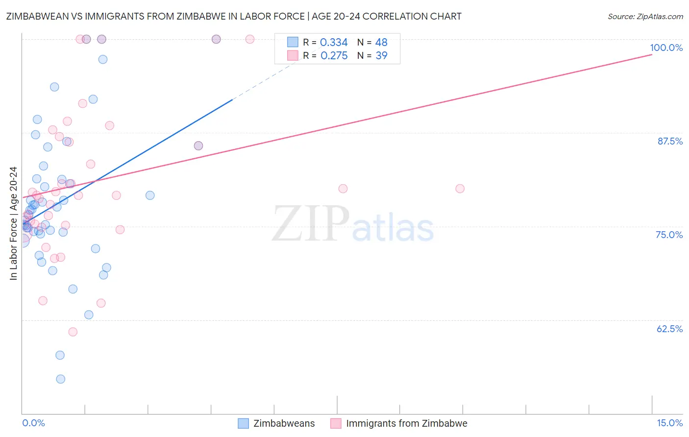 Zimbabwean vs Immigrants from Zimbabwe In Labor Force | Age 20-24