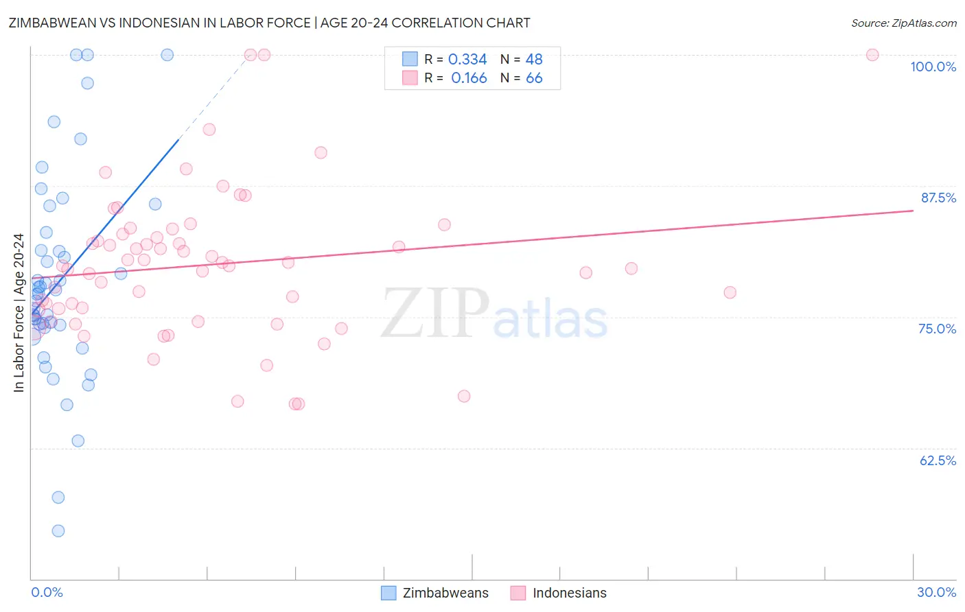 Zimbabwean vs Indonesian In Labor Force | Age 20-24