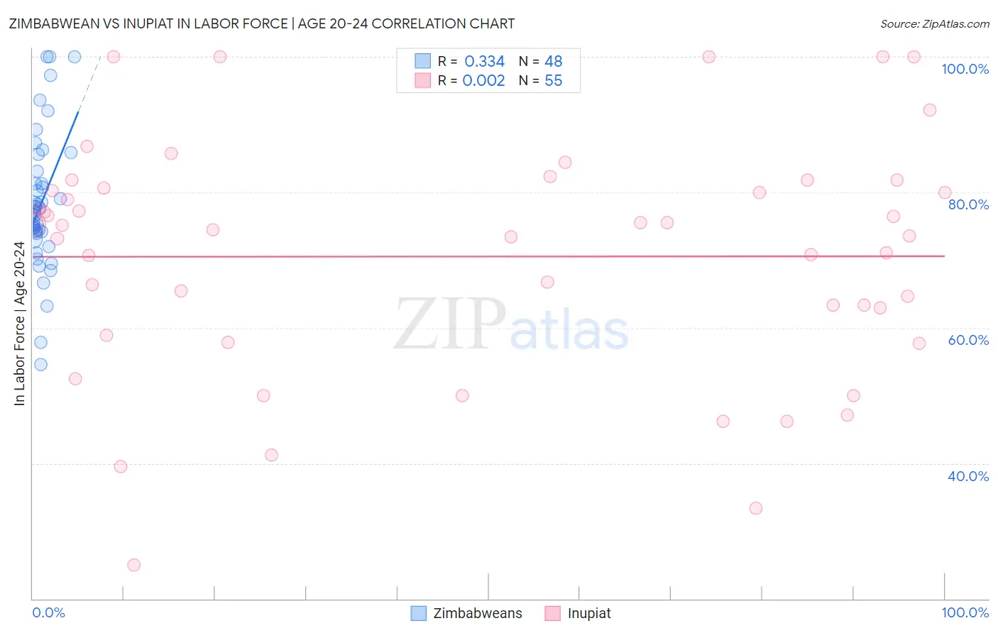 Zimbabwean vs Inupiat In Labor Force | Age 20-24