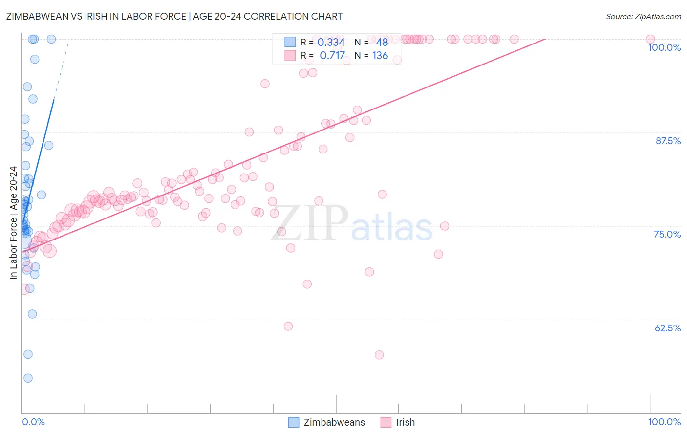 Zimbabwean vs Irish In Labor Force | Age 20-24