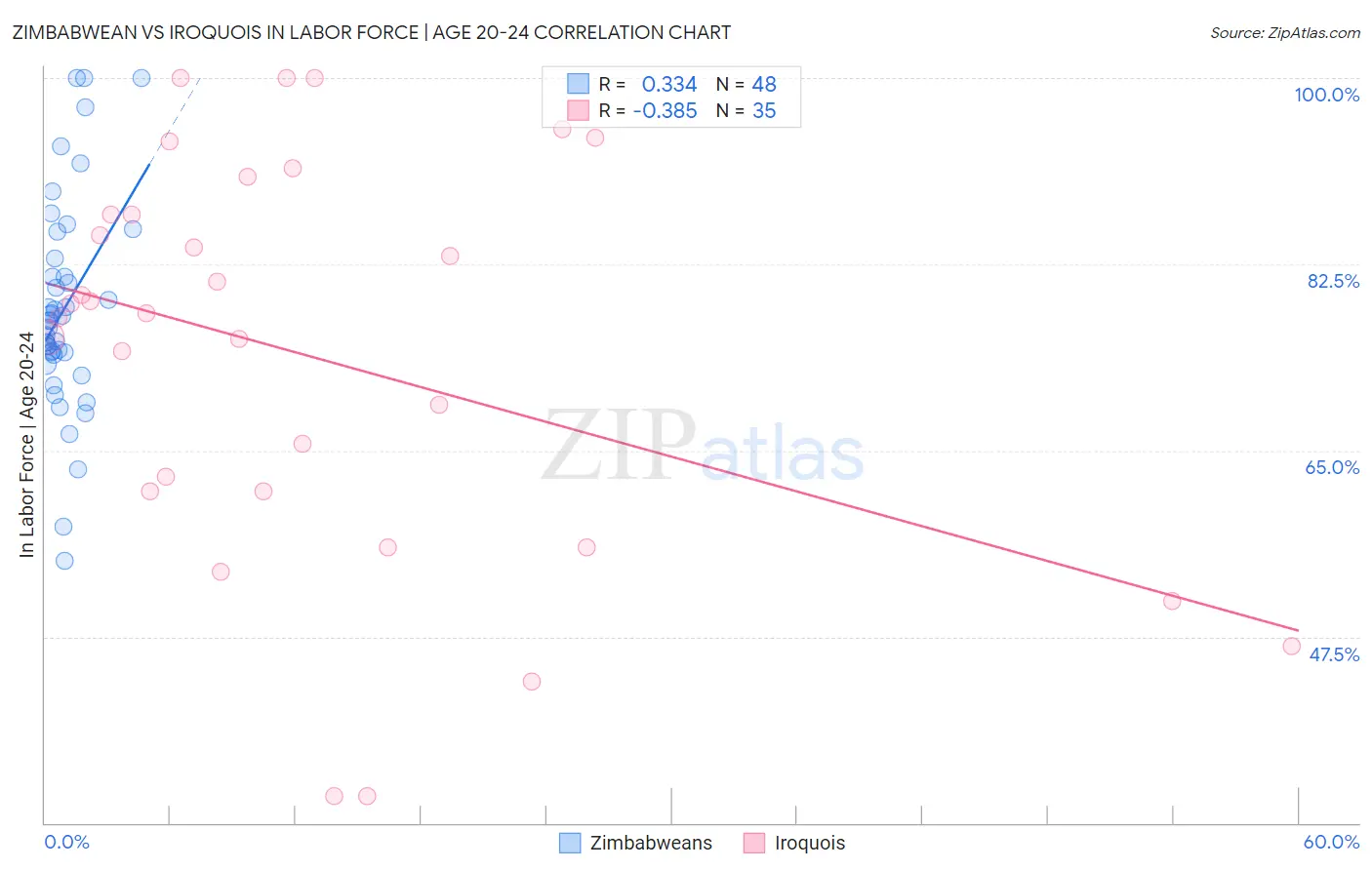 Zimbabwean vs Iroquois In Labor Force | Age 20-24