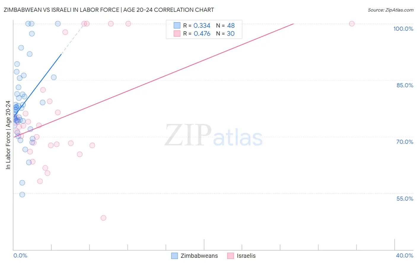 Zimbabwean vs Israeli In Labor Force | Age 20-24