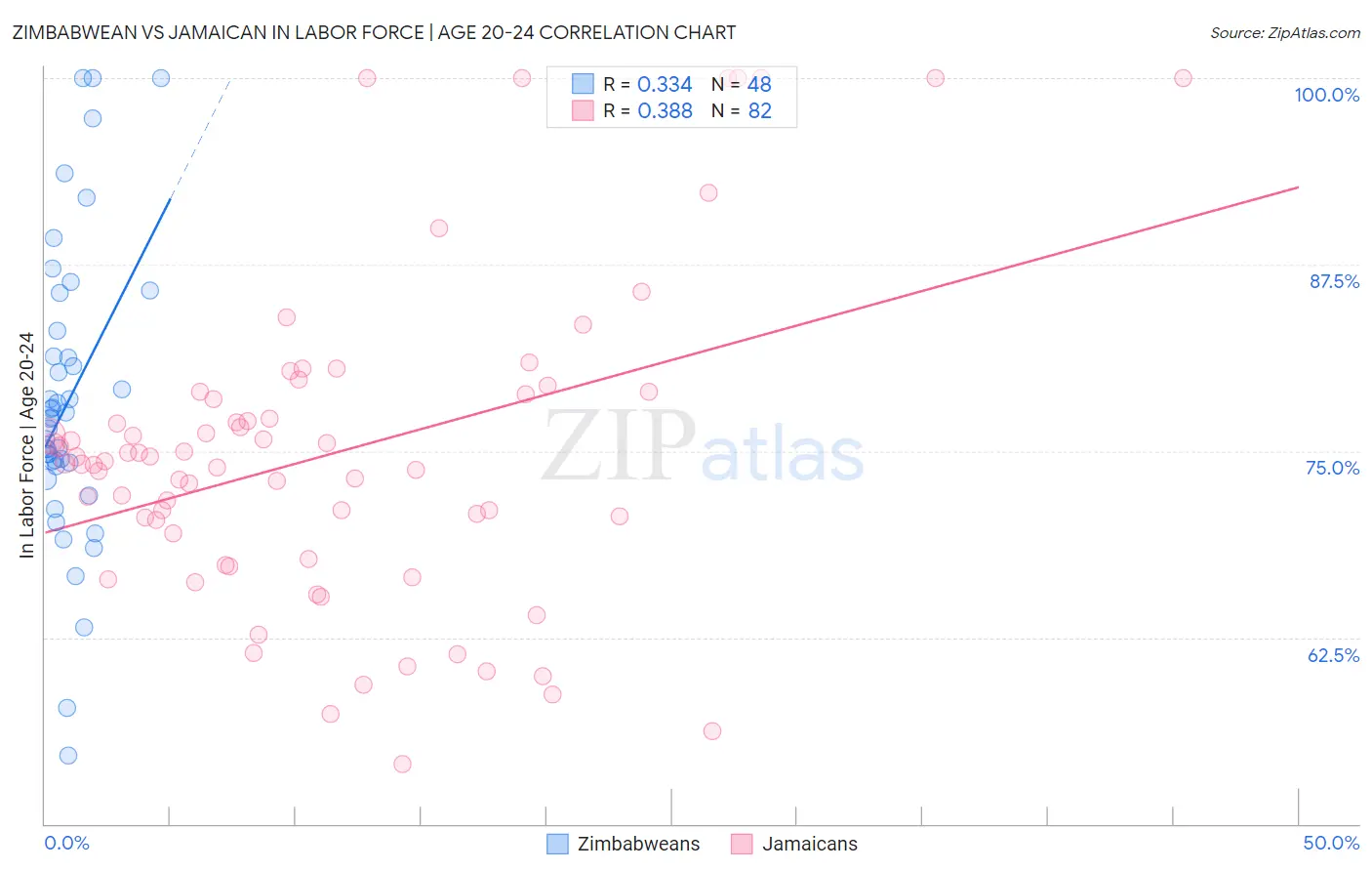 Zimbabwean vs Jamaican In Labor Force | Age 20-24