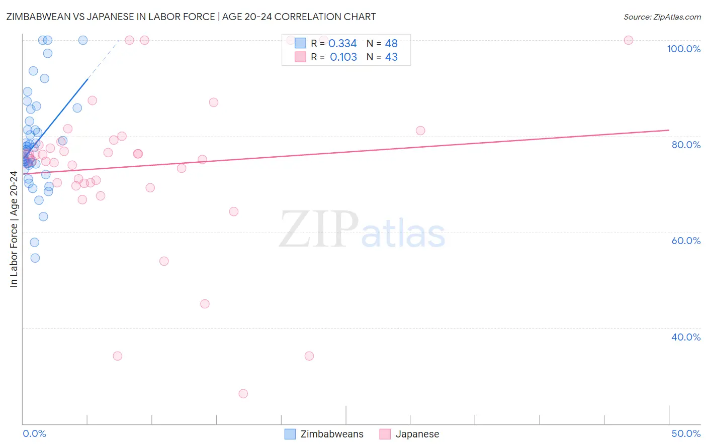 Zimbabwean vs Japanese In Labor Force | Age 20-24