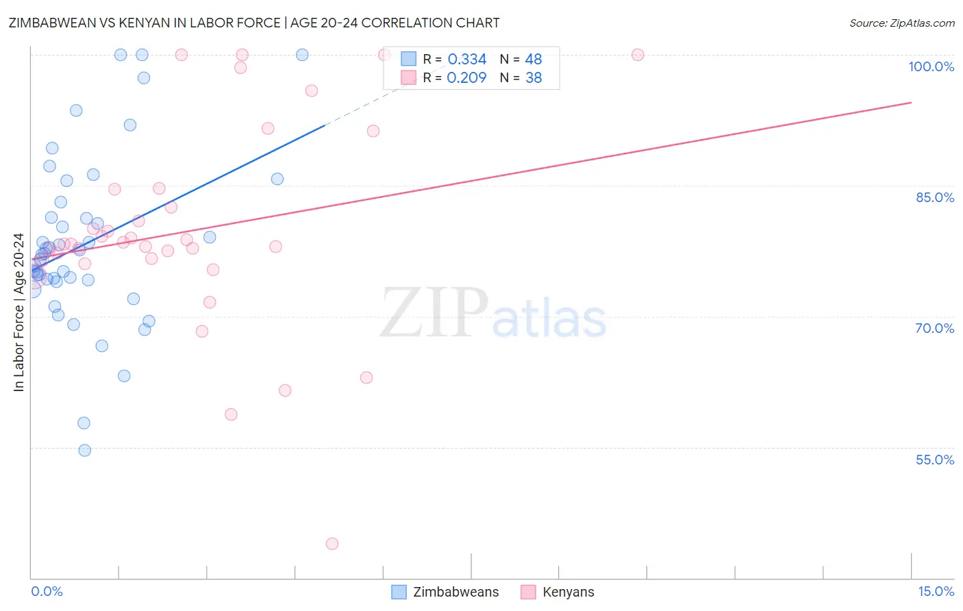 Zimbabwean vs Kenyan In Labor Force | Age 20-24
