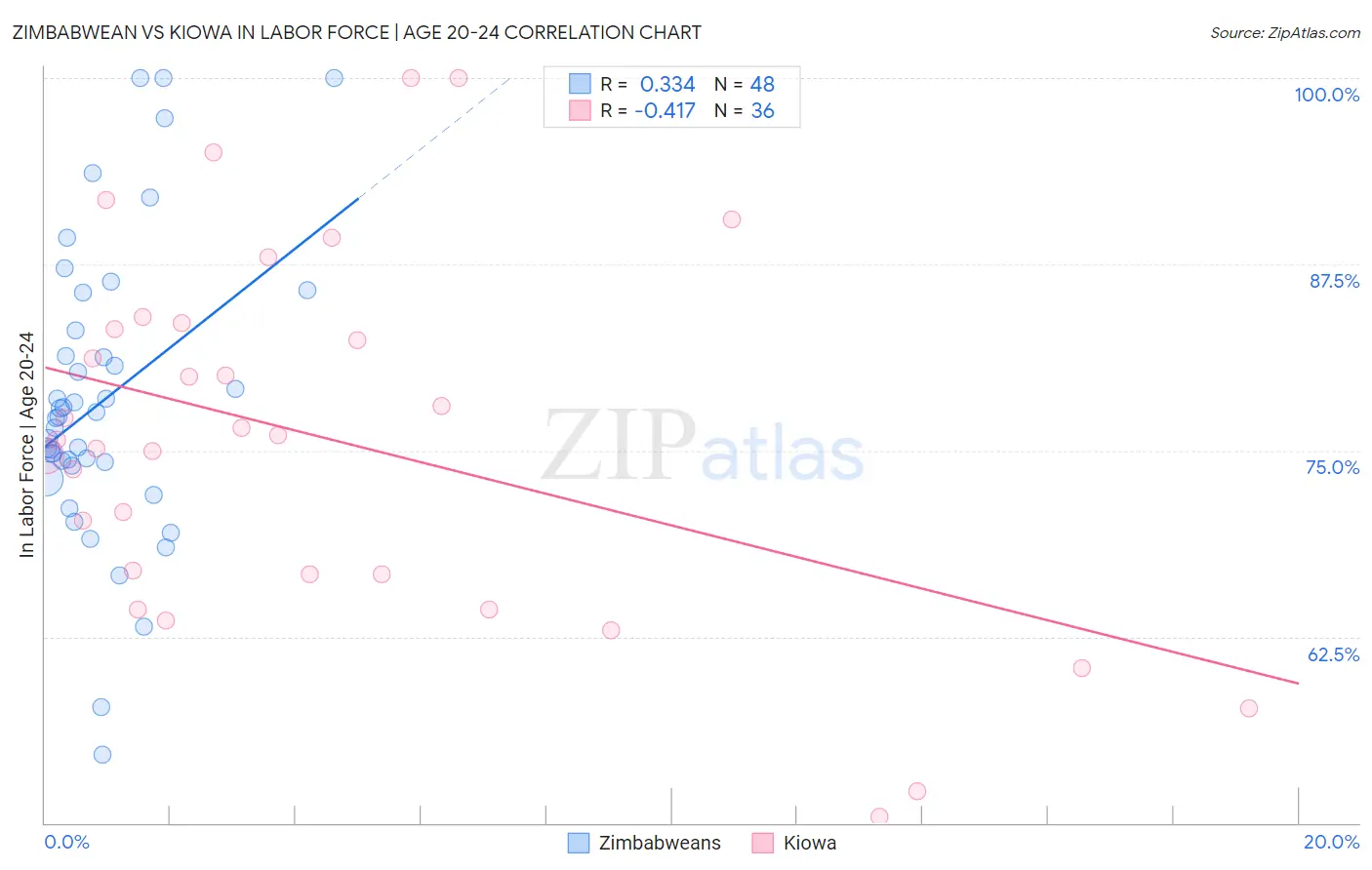 Zimbabwean vs Kiowa In Labor Force | Age 20-24