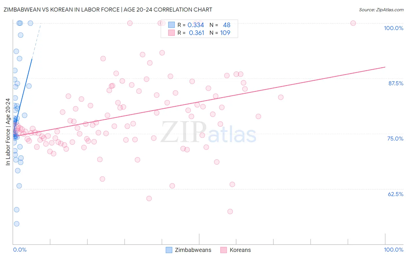Zimbabwean vs Korean In Labor Force | Age 20-24