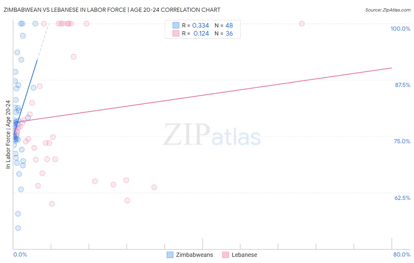 Zimbabwean vs Lebanese In Labor Force | Age 20-24