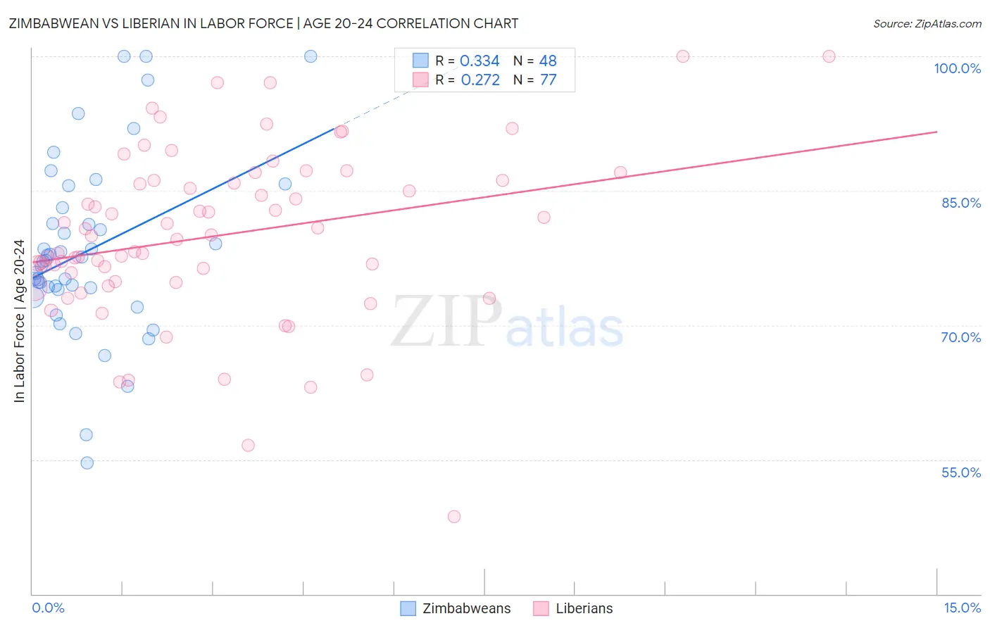 Zimbabwean vs Liberian In Labor Force | Age 20-24