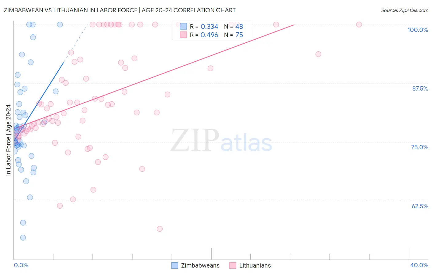 Zimbabwean vs Lithuanian In Labor Force | Age 20-24