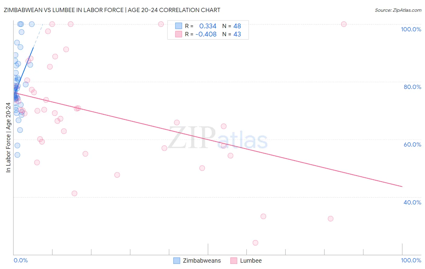 Zimbabwean vs Lumbee In Labor Force | Age 20-24