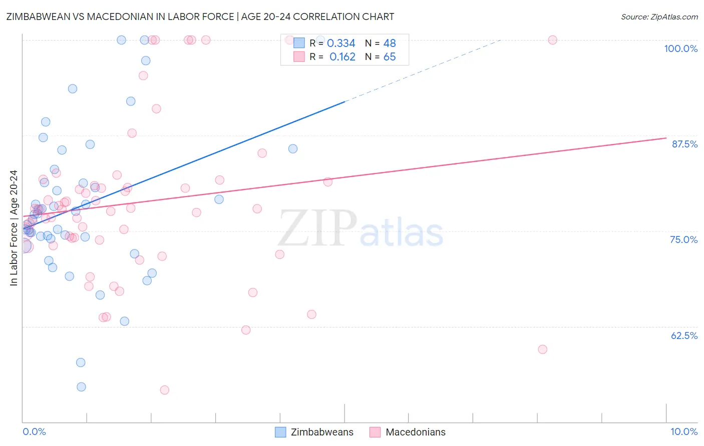 Zimbabwean vs Macedonian In Labor Force | Age 20-24