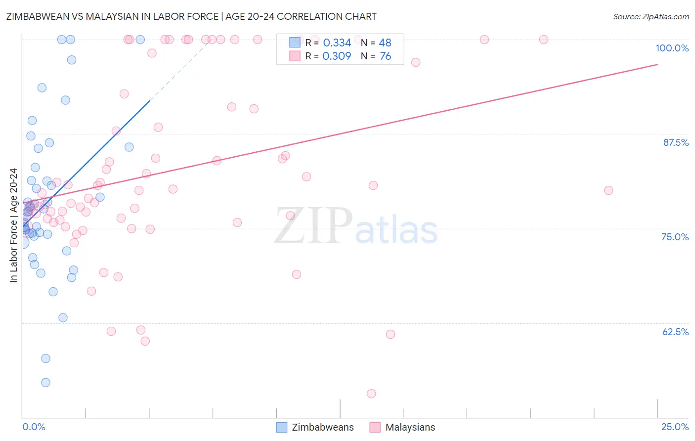 Zimbabwean vs Malaysian In Labor Force | Age 20-24