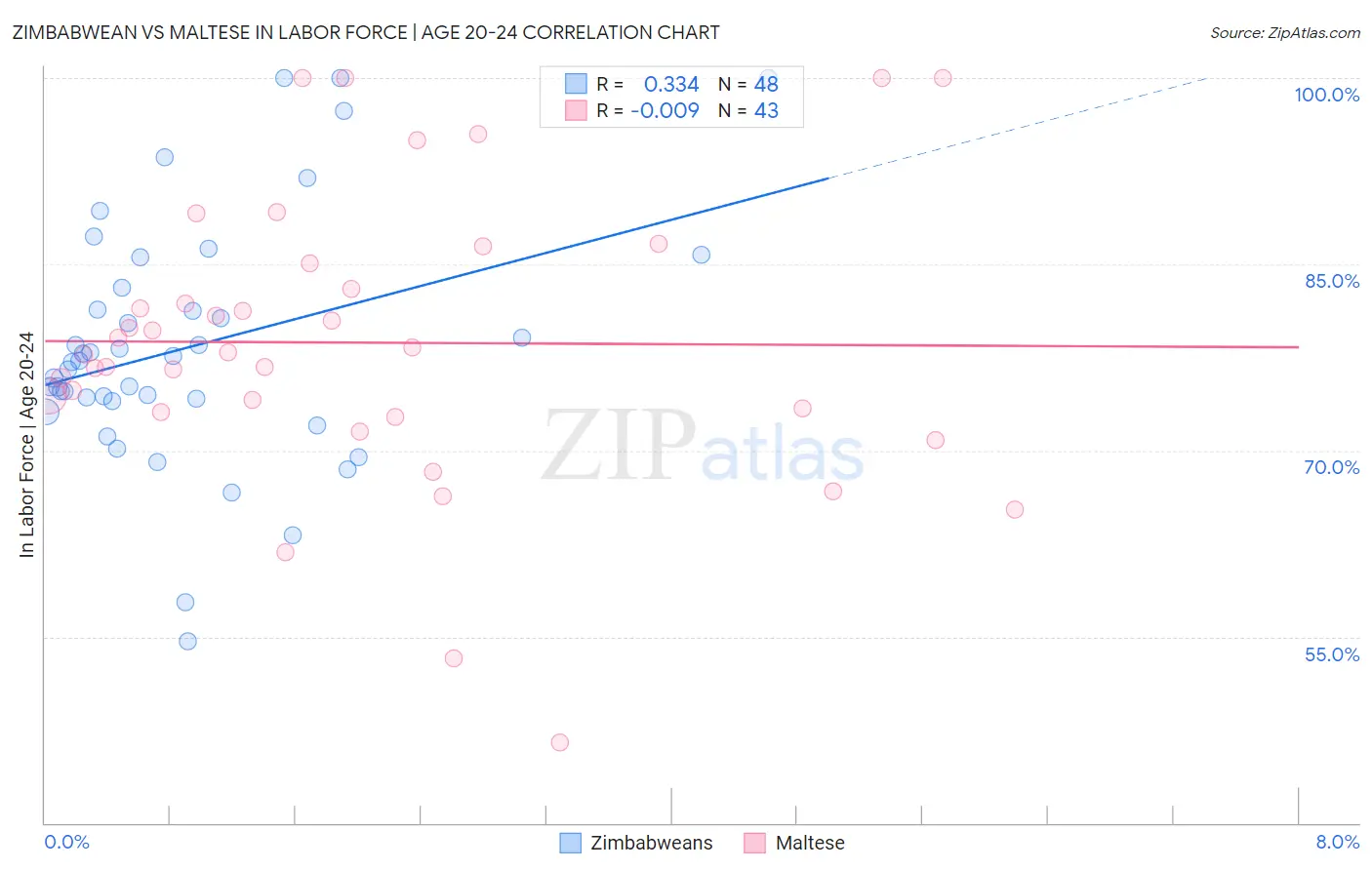 Zimbabwean vs Maltese In Labor Force | Age 20-24