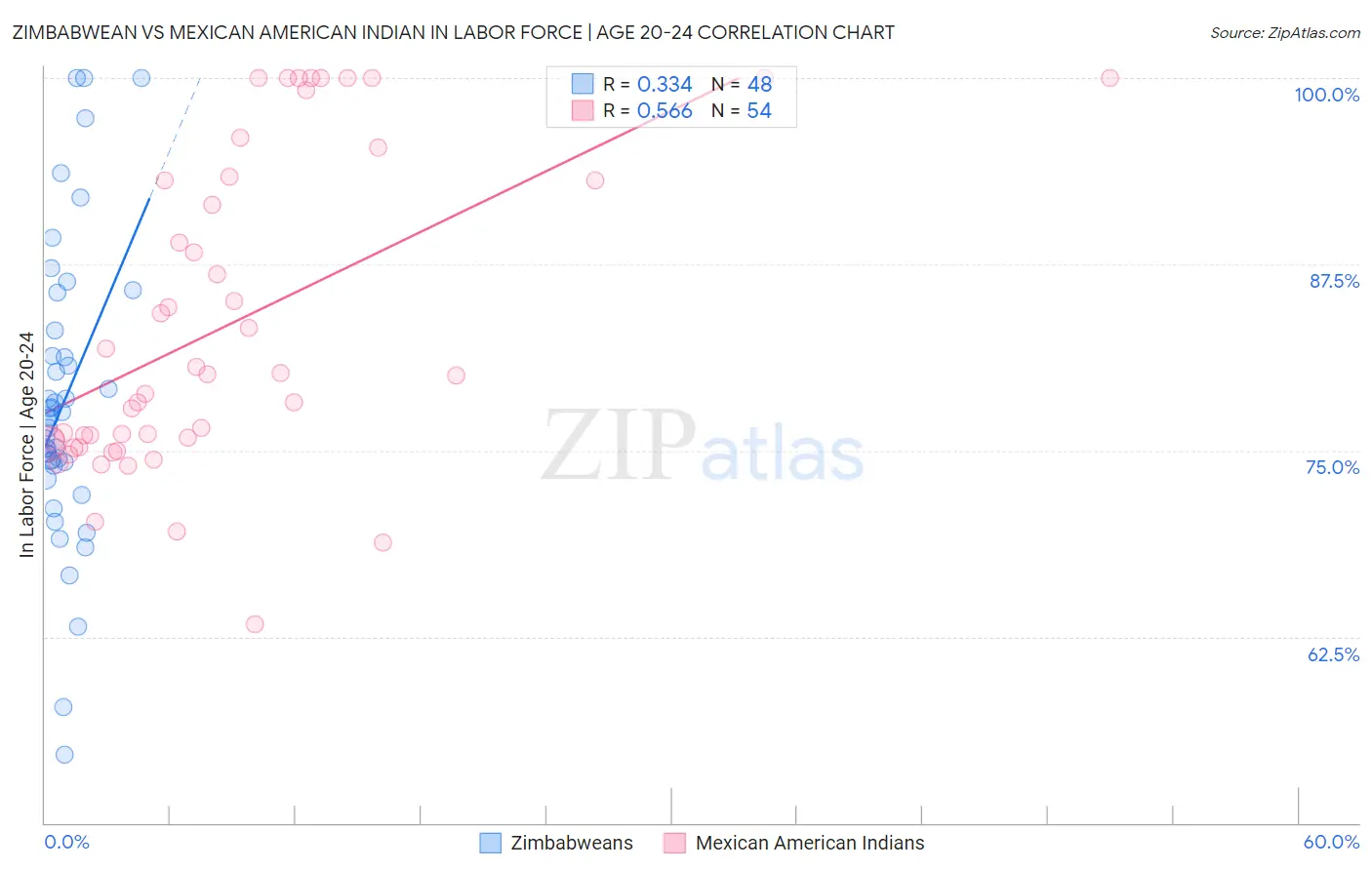 Zimbabwean vs Mexican American Indian In Labor Force | Age 20-24