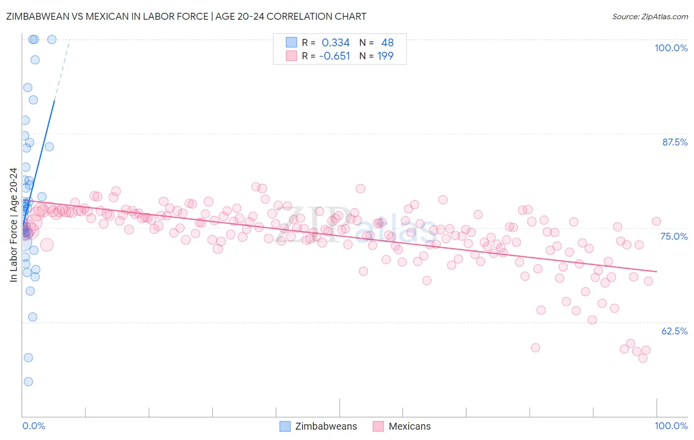 Zimbabwean vs Mexican In Labor Force | Age 20-24