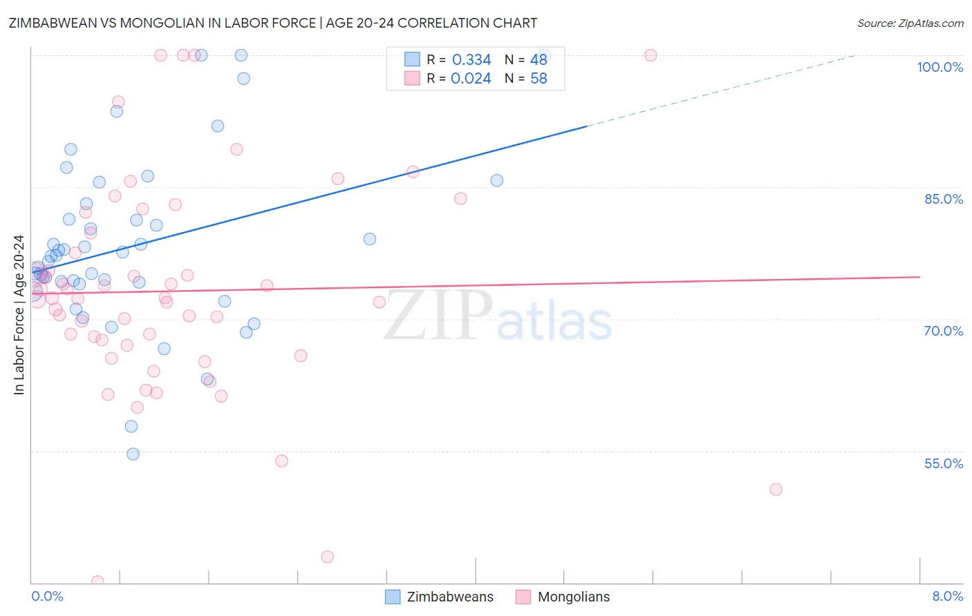 Zimbabwean vs Mongolian In Labor Force | Age 20-24