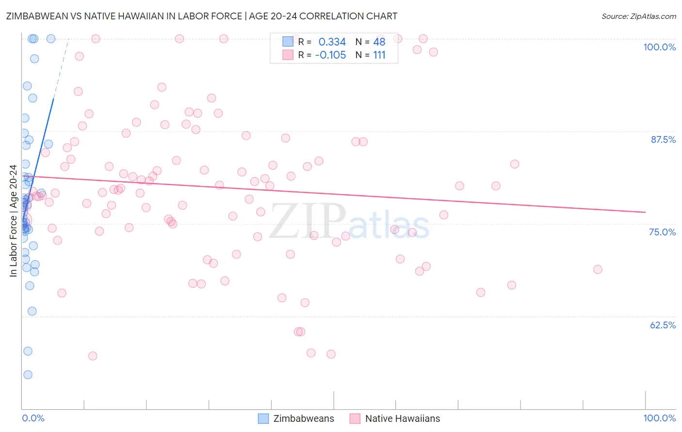 Zimbabwean vs Native Hawaiian In Labor Force | Age 20-24