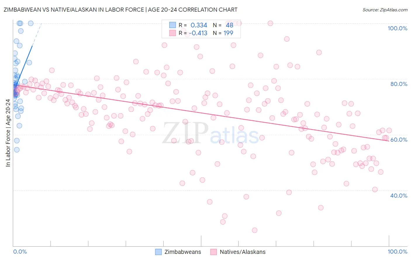 Zimbabwean vs Native/Alaskan In Labor Force | Age 20-24