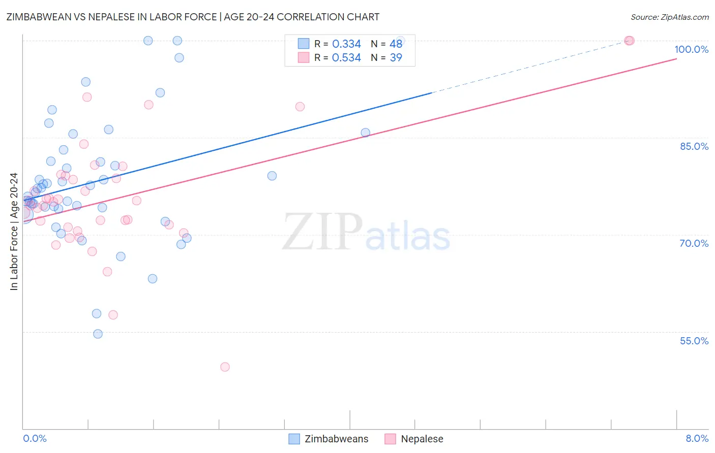 Zimbabwean vs Nepalese In Labor Force | Age 20-24