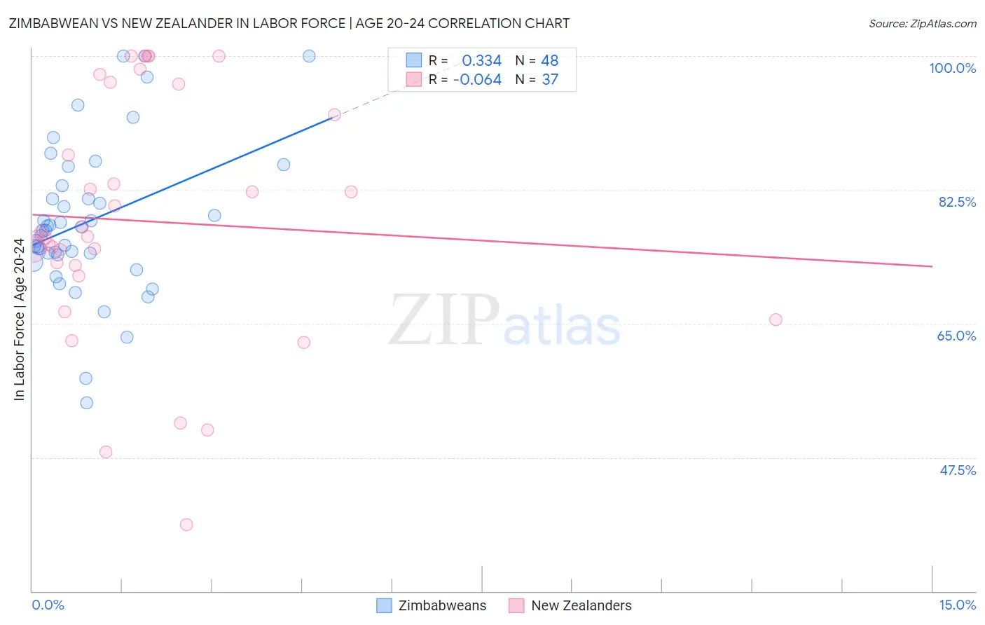 Zimbabwean vs New Zealander In Labor Force | Age 20-24