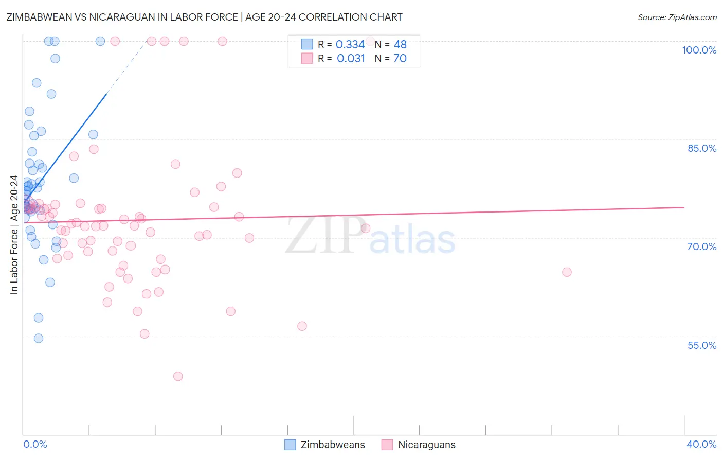 Zimbabwean vs Nicaraguan In Labor Force | Age 20-24