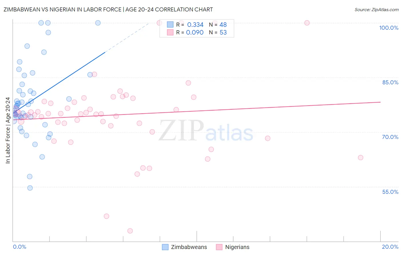 Zimbabwean vs Nigerian In Labor Force | Age 20-24