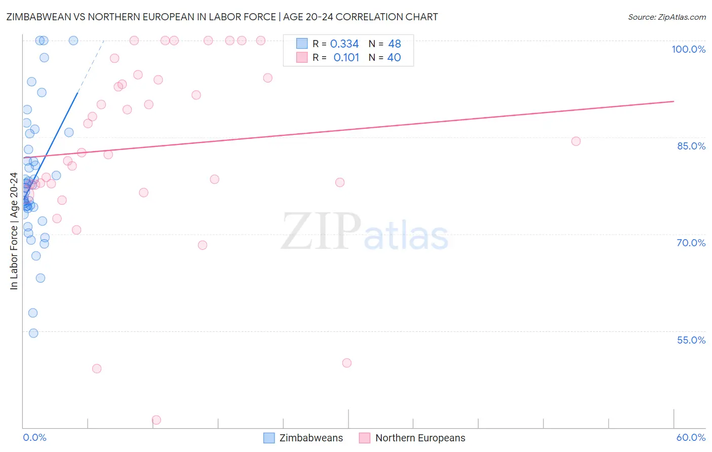 Zimbabwean vs Northern European In Labor Force | Age 20-24